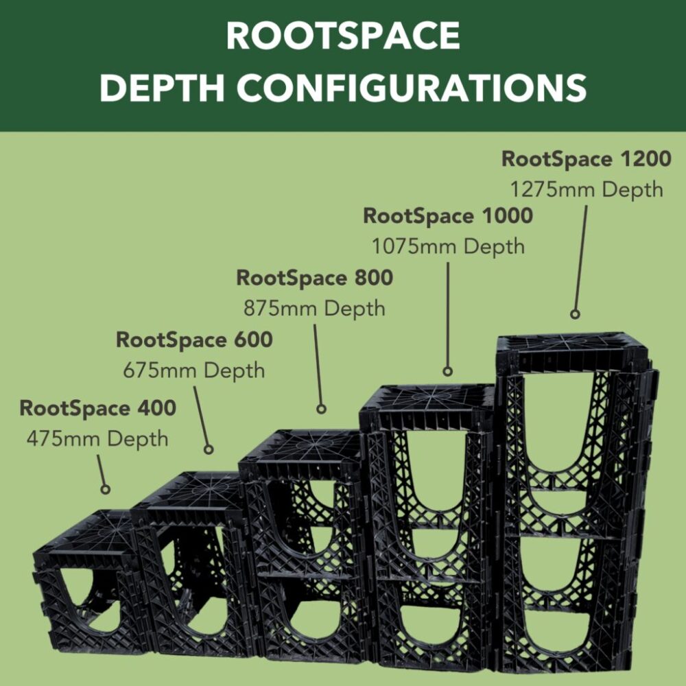 An illustration displaying different configurations of RootSpace soil cells in varying depths. The image features six RootSpace units stacked in ascending order, each labeled with its corresponding depth measurement: RootSpace 400 (475mm Depth), RootSpace 600 (675mm Depth), RootSpace 800 (875mm Depth), RootSpace 1000 (1075mm Depth), and RootSpace 1200 (1275mm Depth). The visual highlights the modular design and adaptability of the system for various urban tree planting and soil management needs.